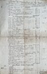 Inventaire des marchandises chargées sur un navire à Bordeaux pour la Louisiane, en 1747.