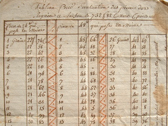 Tableau d'évaluation des pièces d'or rognées au XVIIIe.